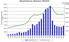 Wasserförderung - Einwohner 1893-2019, Copyright: WAG Schwerin