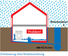 Entwässerung ohne Rückstausicherung, Copyright: SAE Schwerin