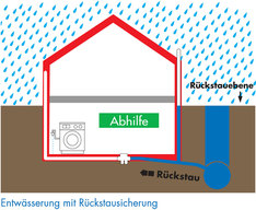 Entwässerung mit Rückstausicherung, Copyright: SAE Schwerin